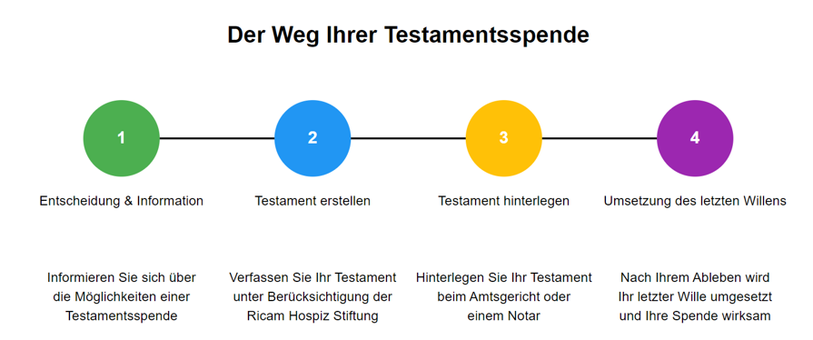 Testamentsspende Prozesslinie