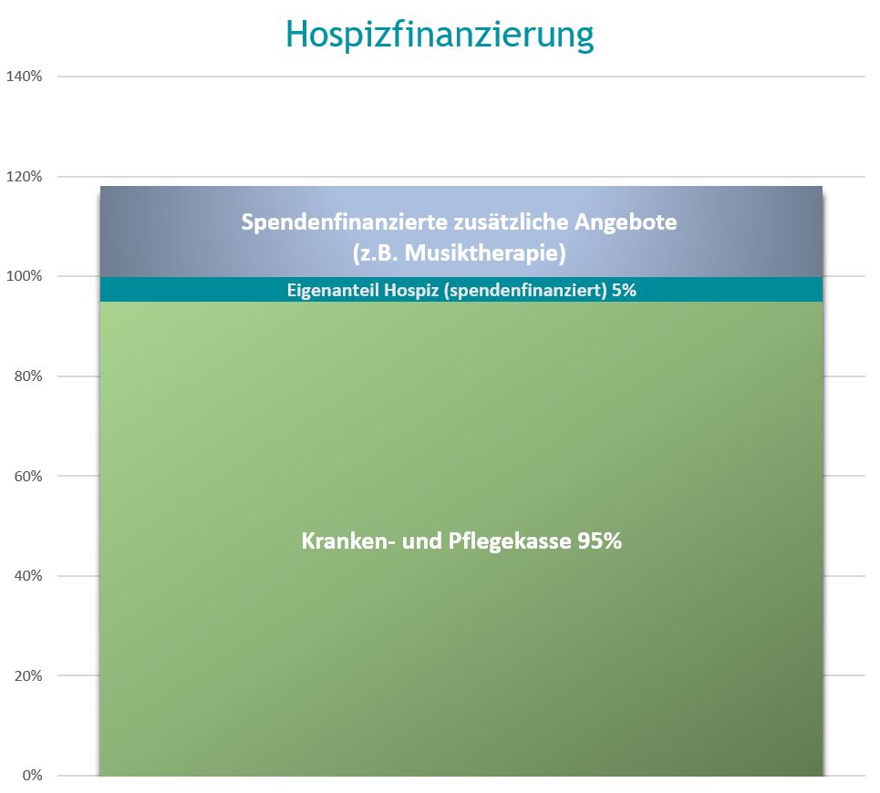 Tabelle Hospizkosten Hospizfinanzierung