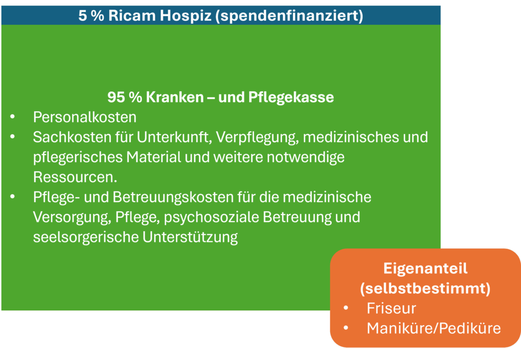 Grafik zur Veranschaulichung der prozentualen Aufteilung der Hospizfinanzierung